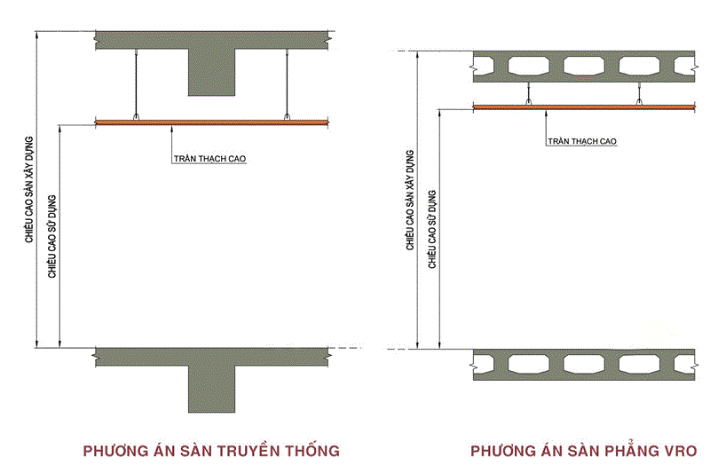 So sánh giữa sàn truyền thống và sàn phẳng VRO.